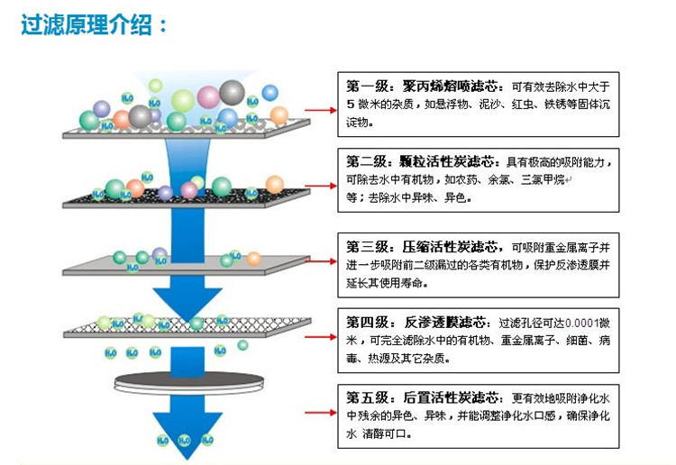 反滲透純水機過濾原理圖