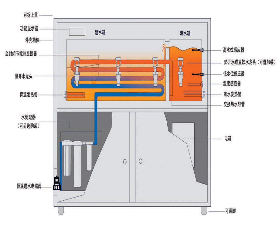 沸騰溫開水機,學校溫開水機