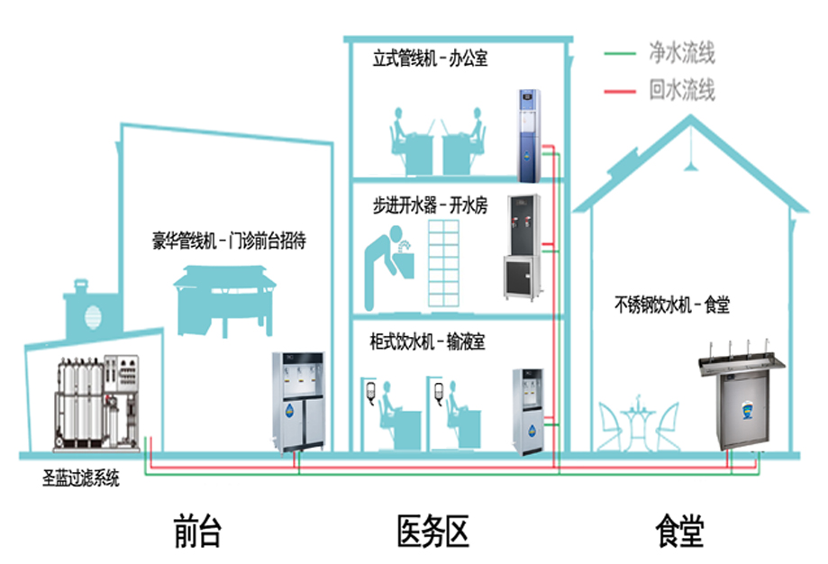 醫院直飲水解決方案