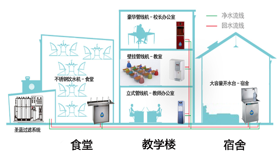 中學(xué)直飲水解決方案