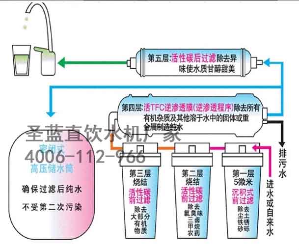 節能飲水機內置RO反滲透純水機制水流程圖